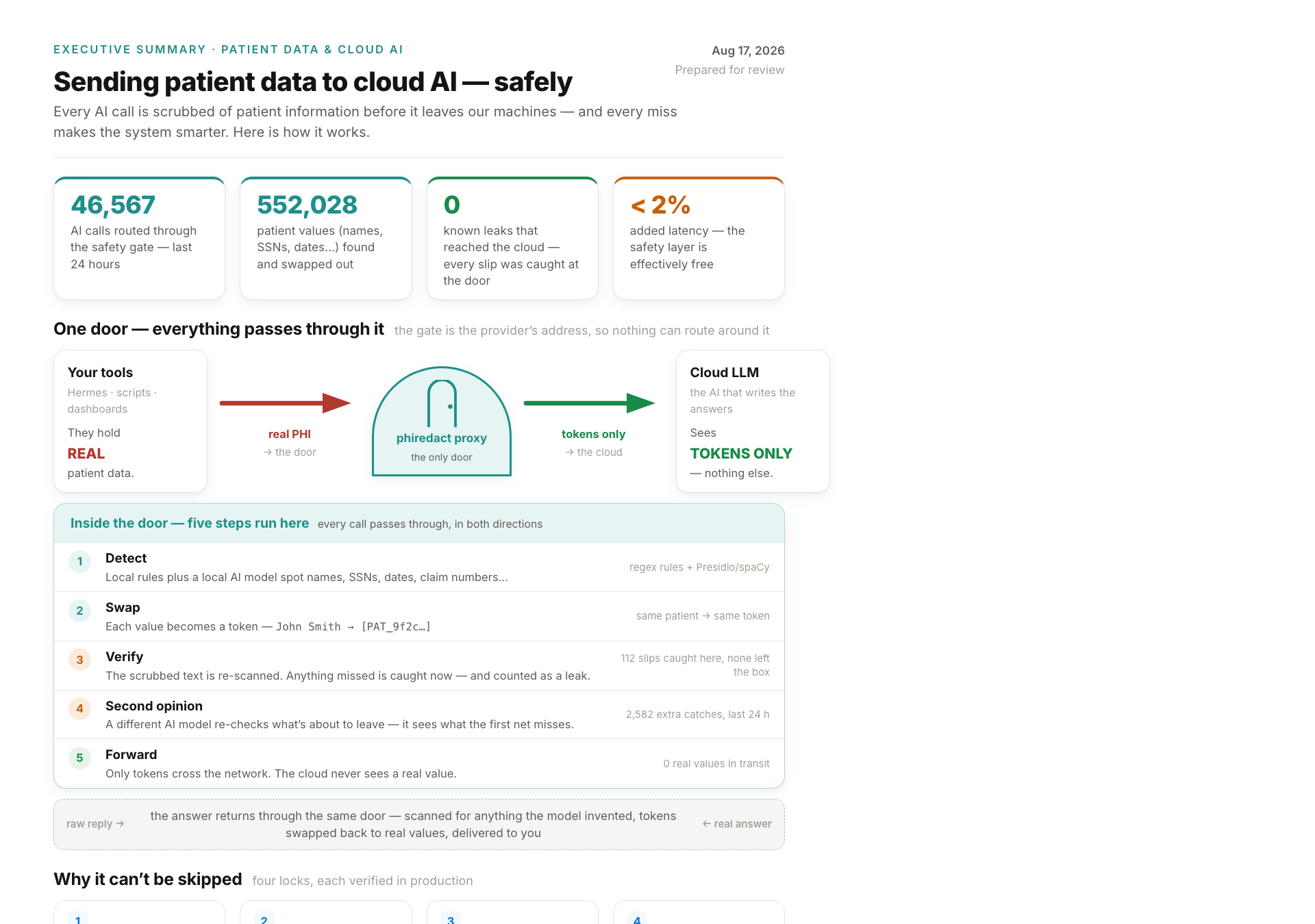 PHI redaction gateway — executive summary dashboard