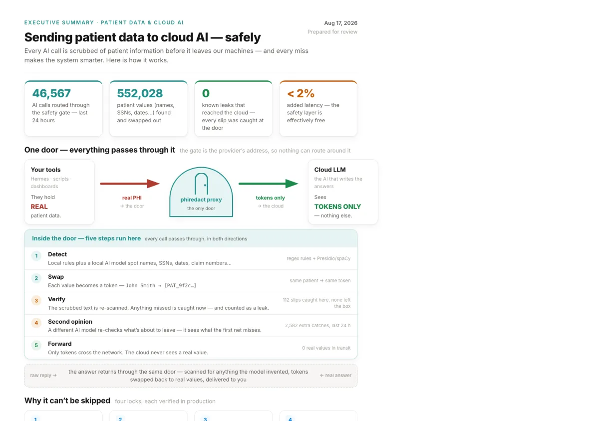 PHI redaction gateway — executive summary dashboard